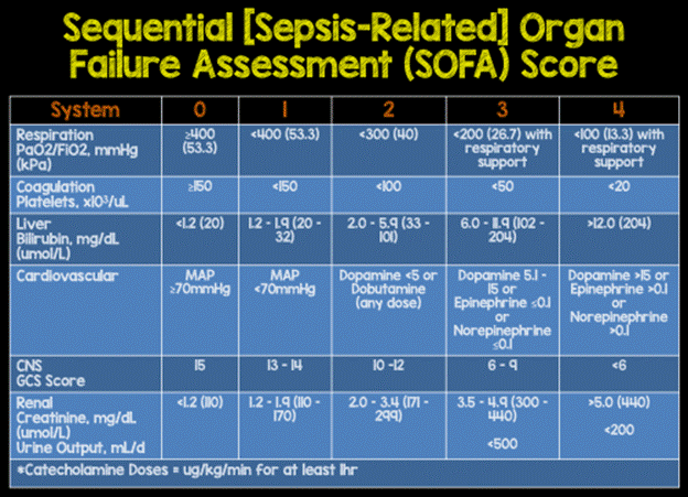 SOFA - Sequential Sepsis Related Failure Assessment Score